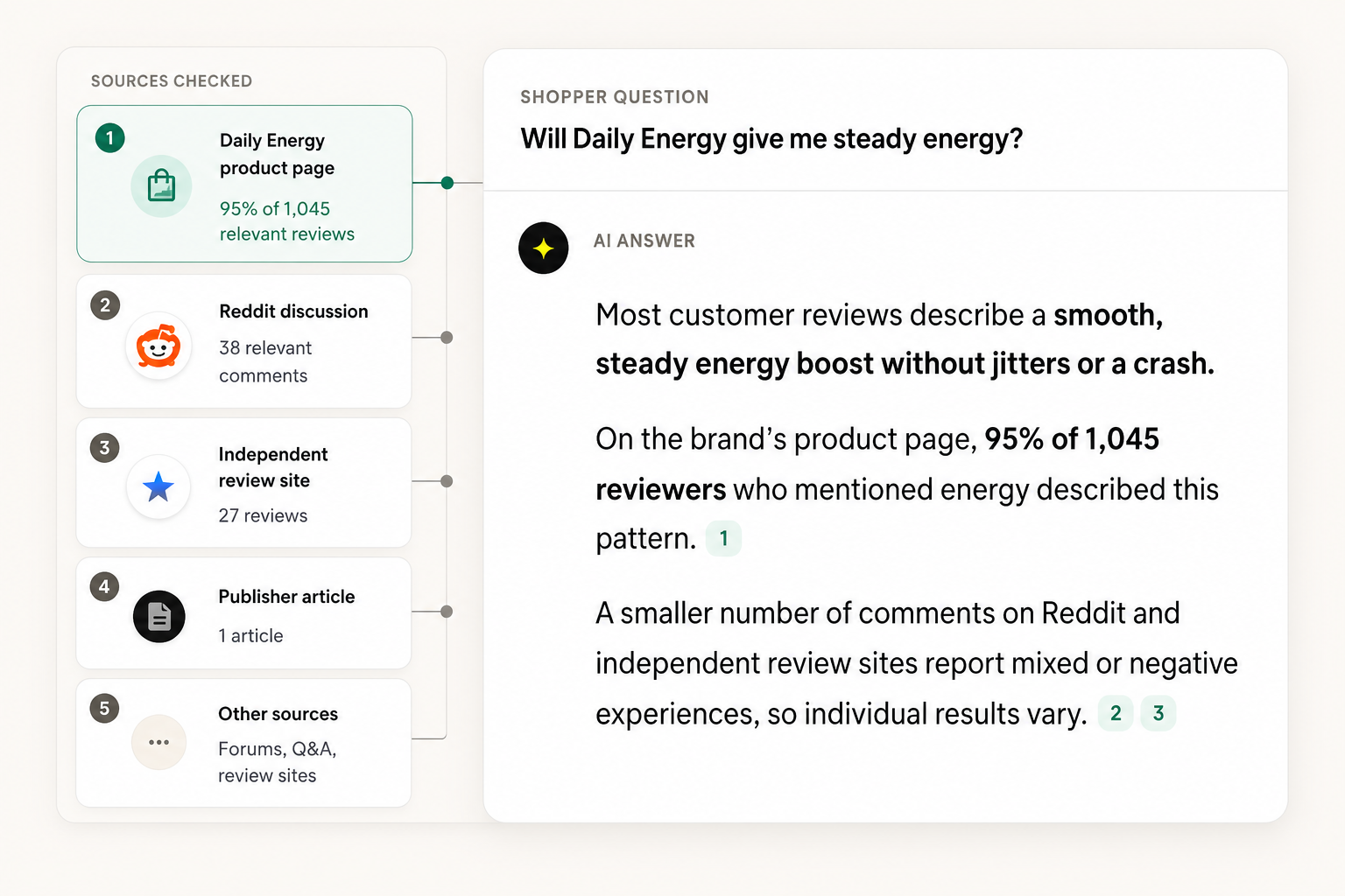 An AI assistant compares the Daily Energy product page with Reddit, independent reviews, publishers and other sources, then cites a quantified answer backed by 1,045 relevant customer reviews.