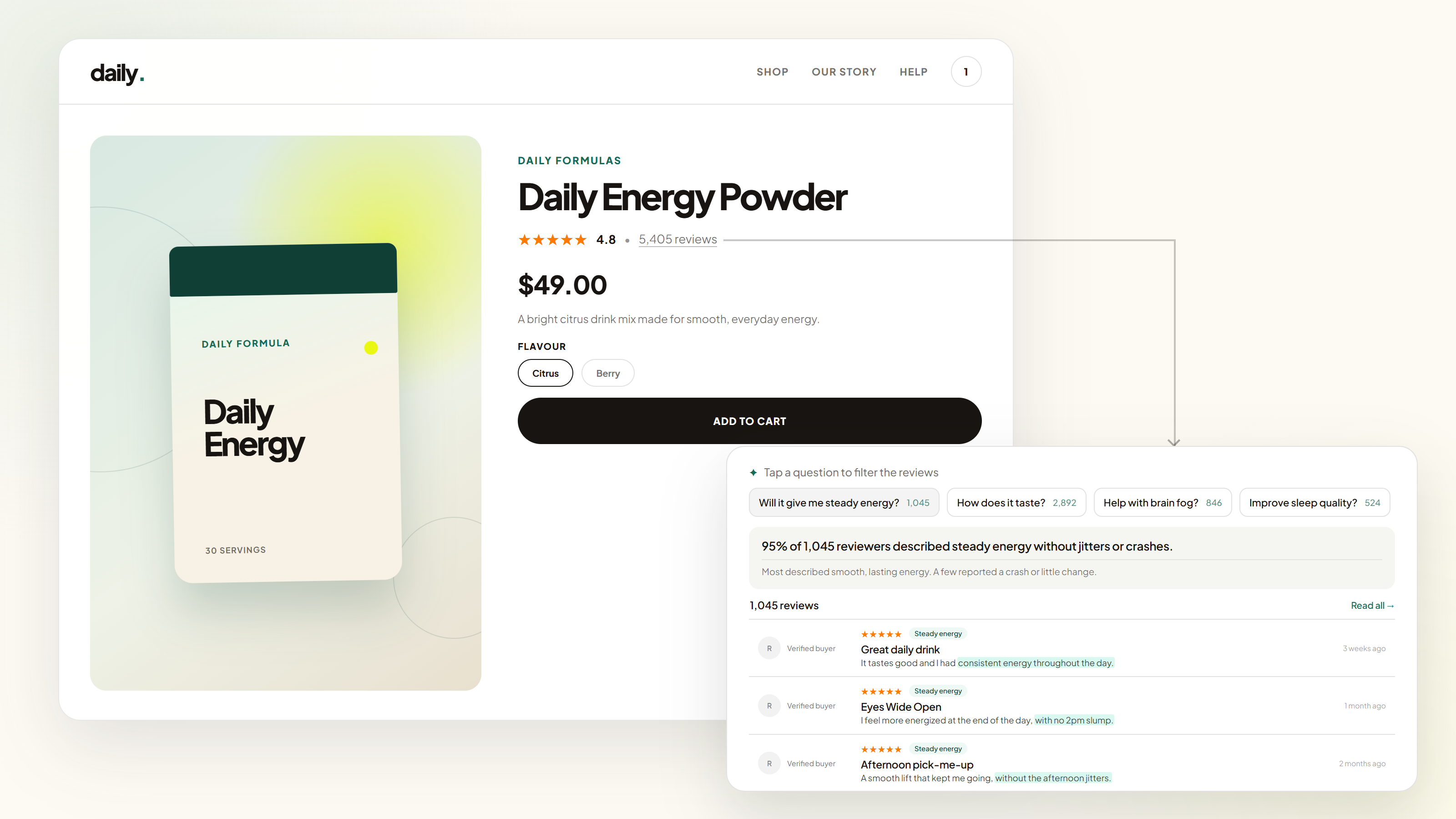 A Daily Energy product page connects its 4.8 rating to a Franko review widget, where shoppers filter 5,405 reviews by buying question and see a quantified answer with three supporting reviews.