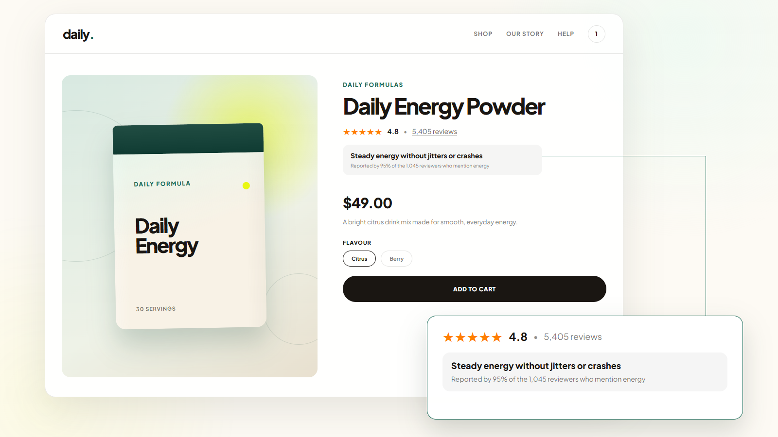 A Daily Energy product page with a subtle Franko insight beneath the 4.8 rating, plus a magnified view showing that 95% of 1,045 relevant reviewers report steady energy without jitters or crashes.